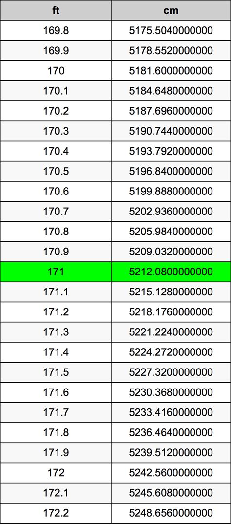 Convert 171 Centimeters to Feet